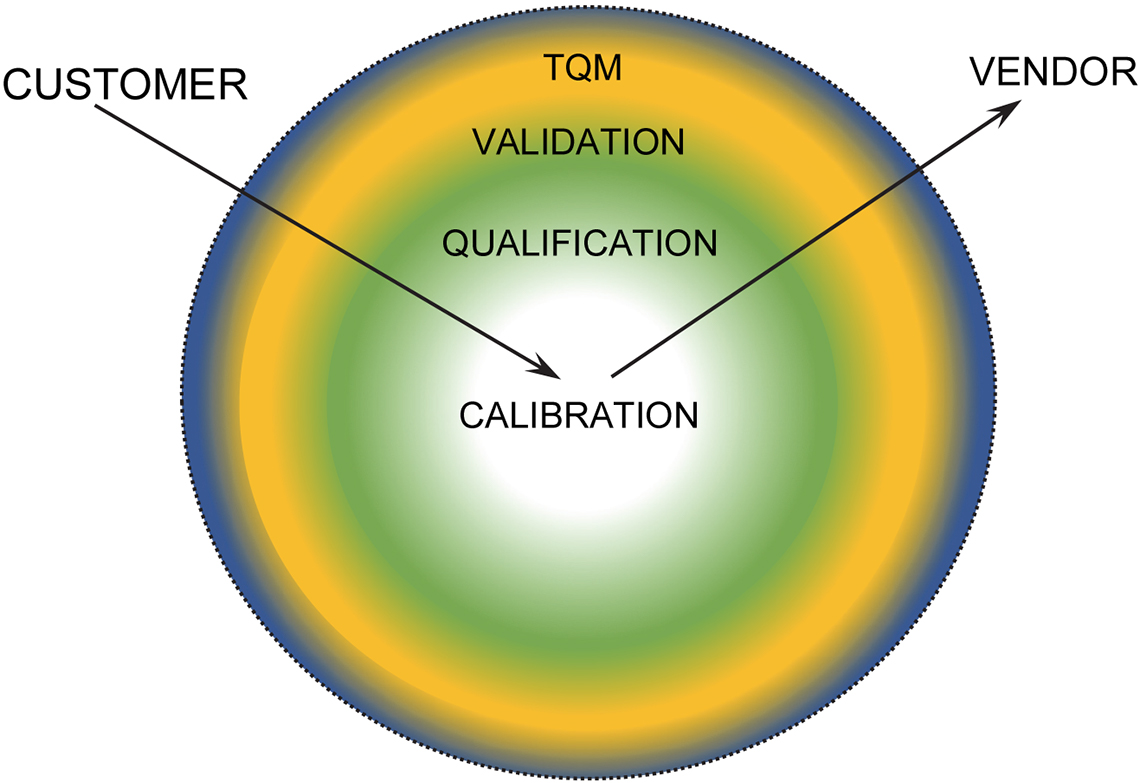 Instrument qualification a possible quality by designbased approach